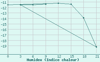 Courbe de l'humidex pour Lodejnoe Pole