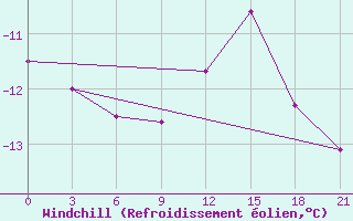 Courbe du refroidissement olien pour Pinsk