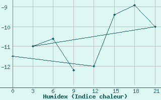 Courbe de l'humidex pour Salehard