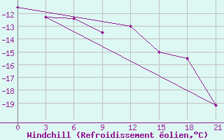 Courbe du refroidissement olien pour Birsk