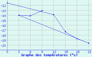 Courbe de tempratures pour Morsansk