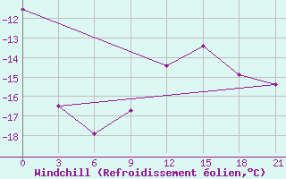 Courbe du refroidissement olien pour Salehard