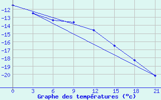 Courbe de tempratures pour Lesukonskoe