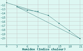 Courbe de l'humidex pour Lesukonskoe