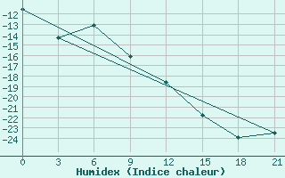 Courbe de l'humidex pour Petrun