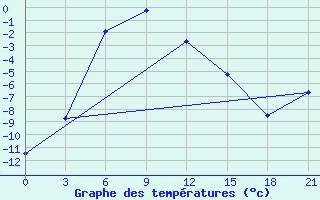 Courbe de tempratures pour Karatuzskoe