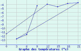 Courbe de tempratures pour Rjazsk