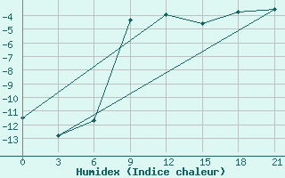 Courbe de l'humidex pour Rjazsk