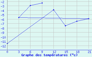 Courbe de tempratures pour Janibek