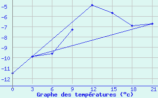 Courbe de tempratures pour Gagarin