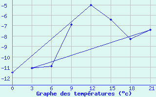 Courbe de tempratures pour Konotop