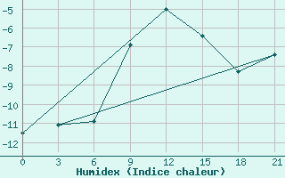 Courbe de l'humidex pour Konotop