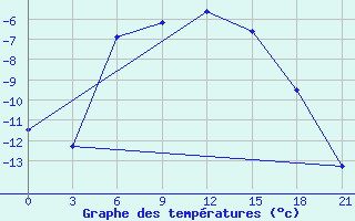 Courbe de tempratures pour Moncegorsk