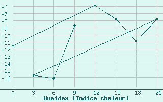 Courbe de l'humidex pour Gus'- Hrustal'Nyj