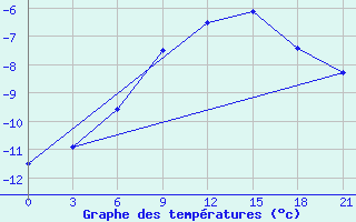 Courbe de tempratures pour Livny