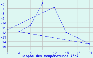 Courbe de tempratures pour Perm