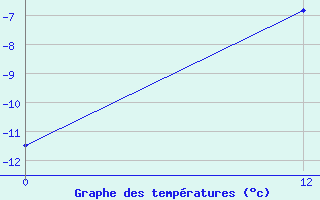 Courbe de tempratures pour Agata