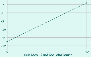 Courbe de l'humidex pour Agata