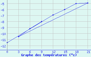 Courbe de tempratures pour Puskinskie Gory