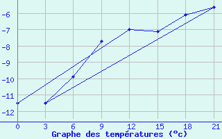 Courbe de tempratures pour Hvalynsk