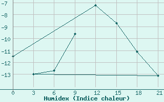 Courbe de l'humidex pour Severodvinsk