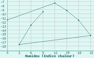 Courbe de l'humidex pour Kostroma