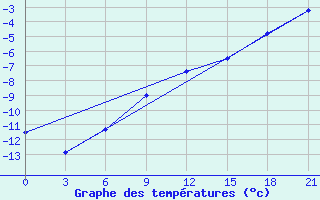 Courbe de tempratures pour Gajny