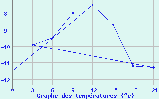 Courbe de tempratures pour Bugul