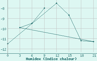 Courbe de l'humidex pour Bugul'Ma