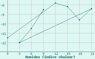 Courbe de l'humidex pour Dzhambejty