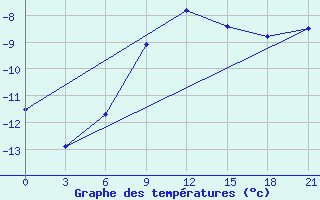 Courbe de tempratures pour Aksakovo