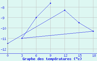 Courbe de tempratures pour Okunev Nos