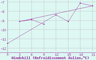 Courbe du refroidissement olien pour Bilibino