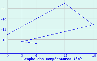 Courbe de tempratures pour Opochka