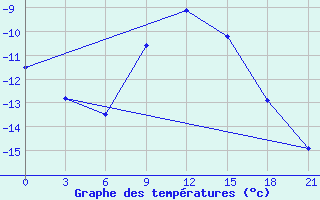 Courbe de tempratures pour Konotop