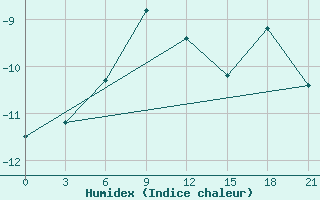 Courbe de l'humidex pour Pravaja Hetta