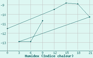 Courbe de l'humidex pour Livny