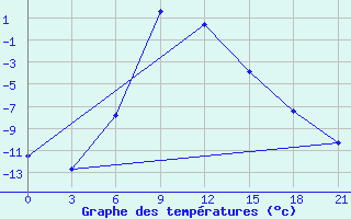 Courbe de tempratures pour Ashotsk