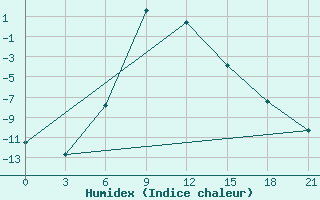 Courbe de l'humidex pour Ashotsk