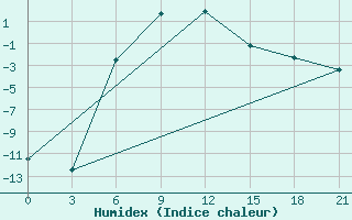 Courbe de l'humidex pour Biser