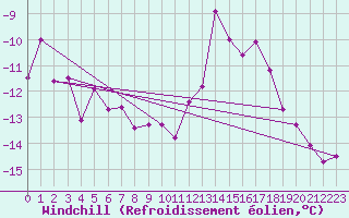 Courbe du refroidissement olien pour Grand Saint Bernard (Sw)