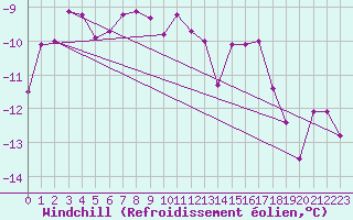 Courbe du refroidissement olien pour Piz Martegnas