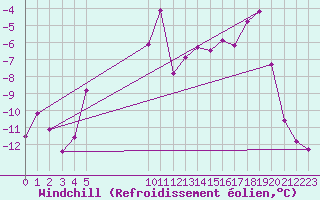 Courbe du refroidissement olien pour Nordnesfjellet