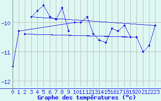 Courbe de tempratures pour Weissfluhjoch