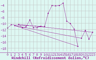 Courbe du refroidissement olien pour Messstetten