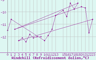 Courbe du refroidissement olien pour Retitis-Calimani