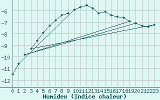 Courbe de l'humidex pour Stora Sjoefallet