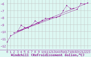 Courbe du refroidissement olien pour Lebergsfjellet