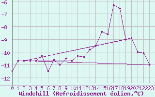 Courbe du refroidissement olien pour Cairngorm