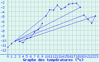 Courbe de tempratures pour Parpaillon - Nivose (05)